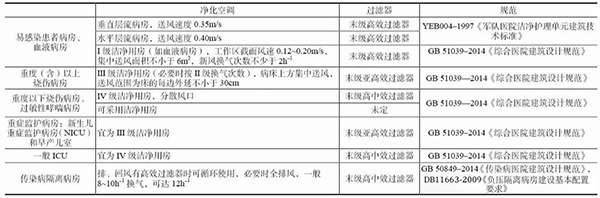 医院洁净标准